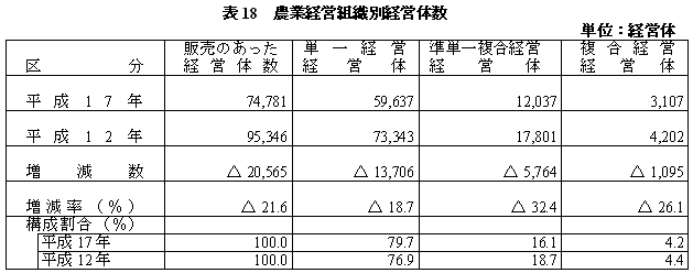 表18農業経営組織別経営体数