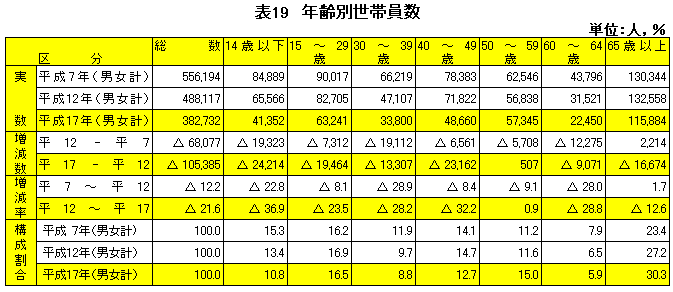 表19年齢別世帯員数