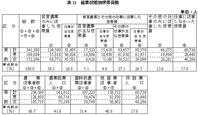 表21就業状態別世帯員数