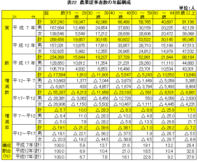 表22農業従事者数の年齢構成