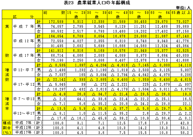 表23農業就業人口の年齢構成