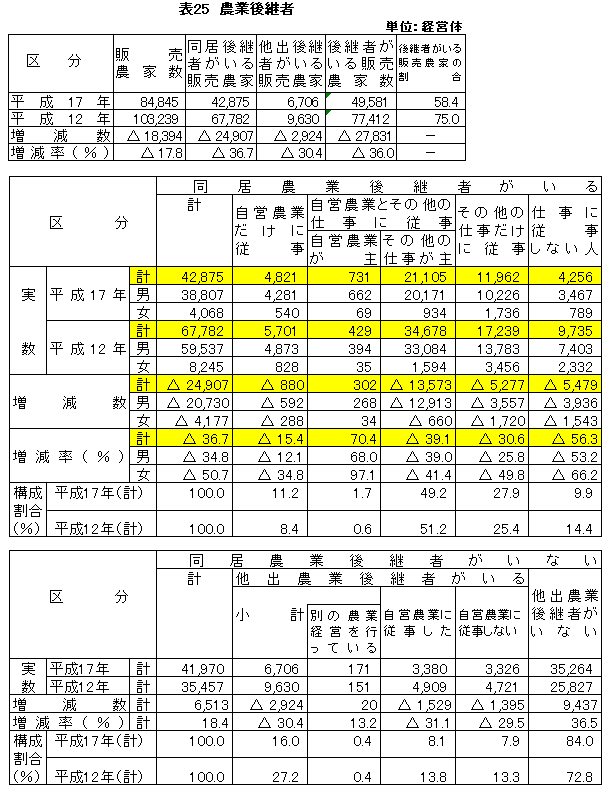 表25農業後継者