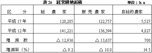 表26経営耕地面積