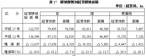 表27耕地種類別経営耕地面積