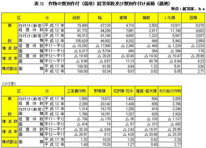 表31作物の類別作付（栽培）経営体数及び類別作付け面積（露地）