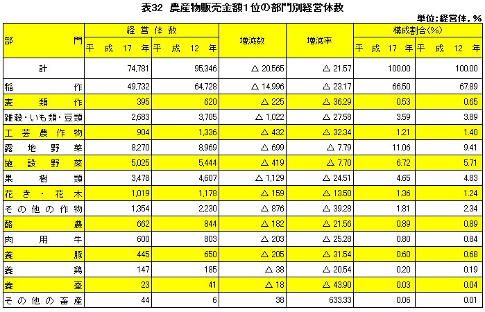 表32農産物販売金額1位の部門別経営体数