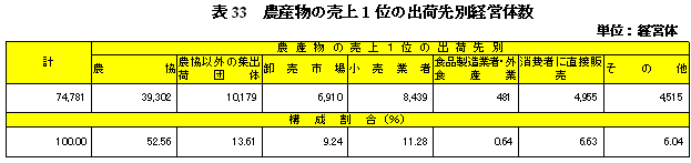 表33農産物の売上1位の出荷先別経営体数