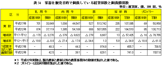 表34家畜を販売目的で飼養している経営体数と飼養頭羽数