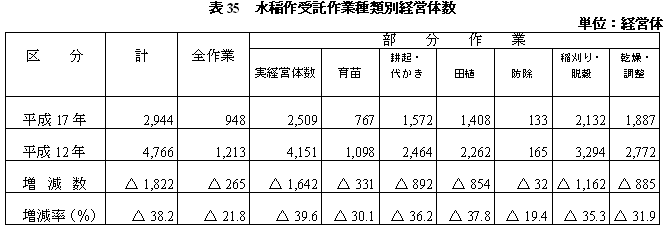 表35水稲作受託作業種類別経営体数