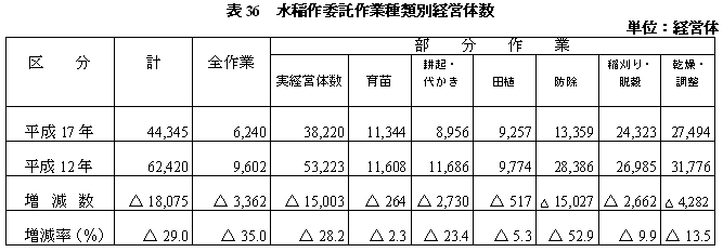 表36水稲作委託作業種類別経営体数