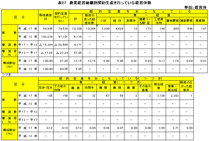 表37農業経営組織別契約生産を行っている経営体数