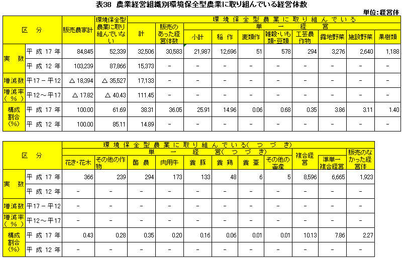 表38農業経営組織別環境保全型農業に取り組んでいる経営体数