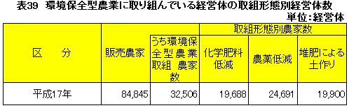 表39環境保全型農業に取り組んでいる経営体の取組形態別経営体数