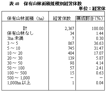 表40保有山林面積規模別経営体数