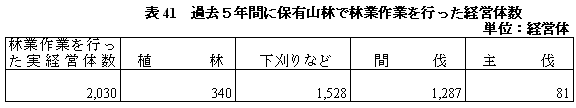 表41過去5年間に保有山林で林業作業を行った経営体数