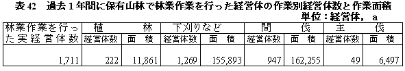 表42過去1年間に保有山林で林業作業を行った経営体の作業別経営体数と作業面積