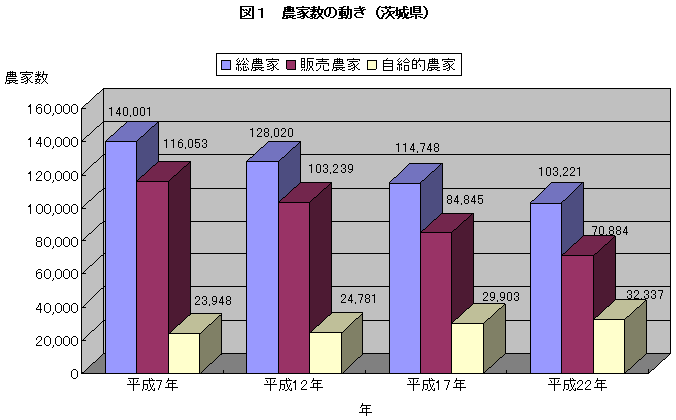 図1農家数の動き（茨城県）