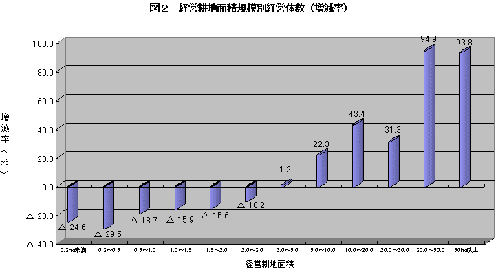 図2経営耕地面積規模別経営体数（増減率）