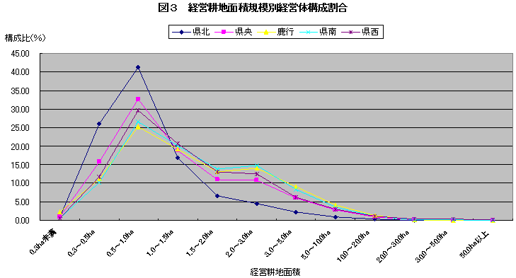 図3経営耕地面積規模別経営体構成割合