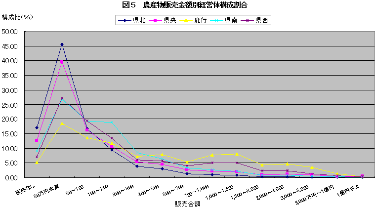 図5農産物販売金額別経営体構成割合