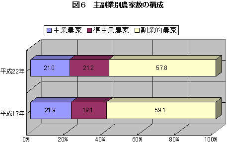 図6主副業別農家数の構成