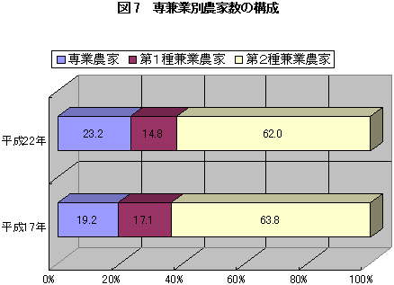 図7専兼業別農家数の構成