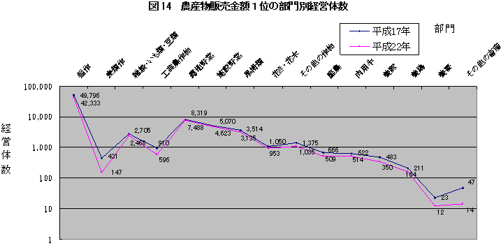 図14農産物販売金額1位の部門別経営体数