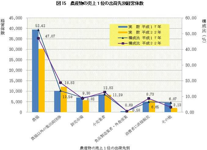 図15農産物の売上1位の出荷先別経営体数