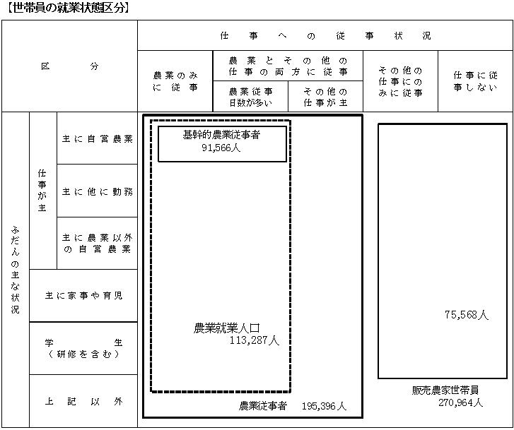 世帯員の就業状態区分の図