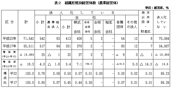 表2組織形態別経営体数（農業経営体）