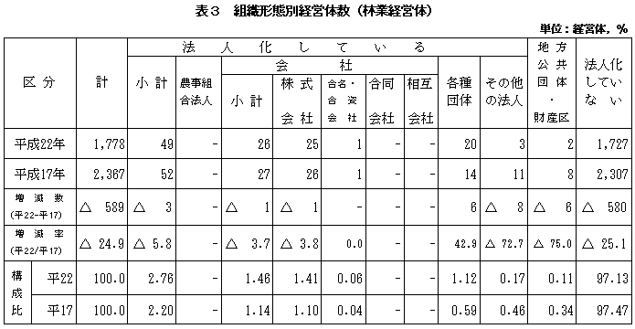 表3組織形態別経営体数（林業経営体）