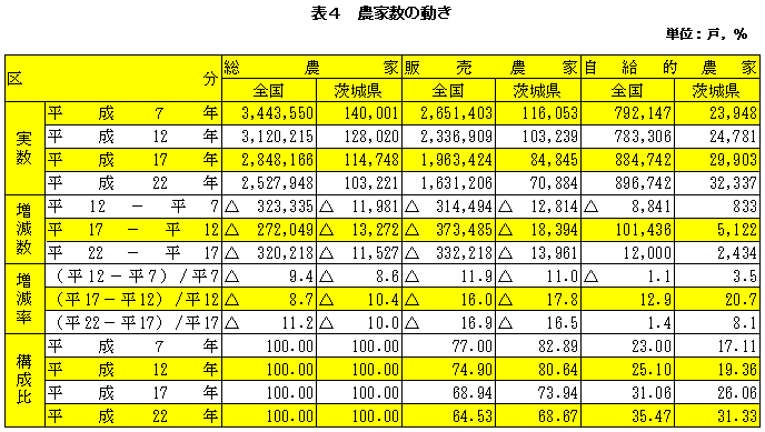 表4農家数の動き