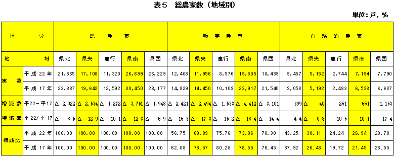 表5総農家数（地域別）