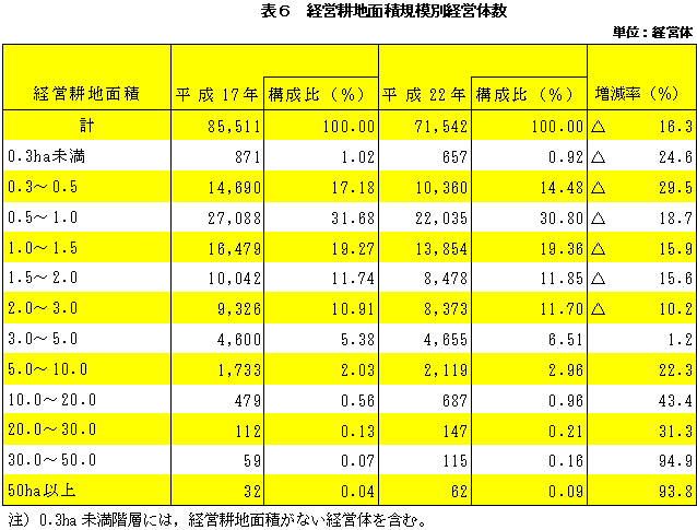 表6経営耕地面積規模別経営体数