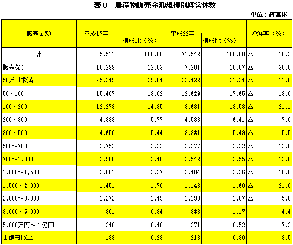 表8農産物販売金額規模別経営体数