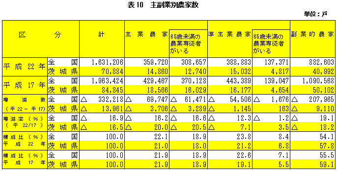 表10主副業別農家数