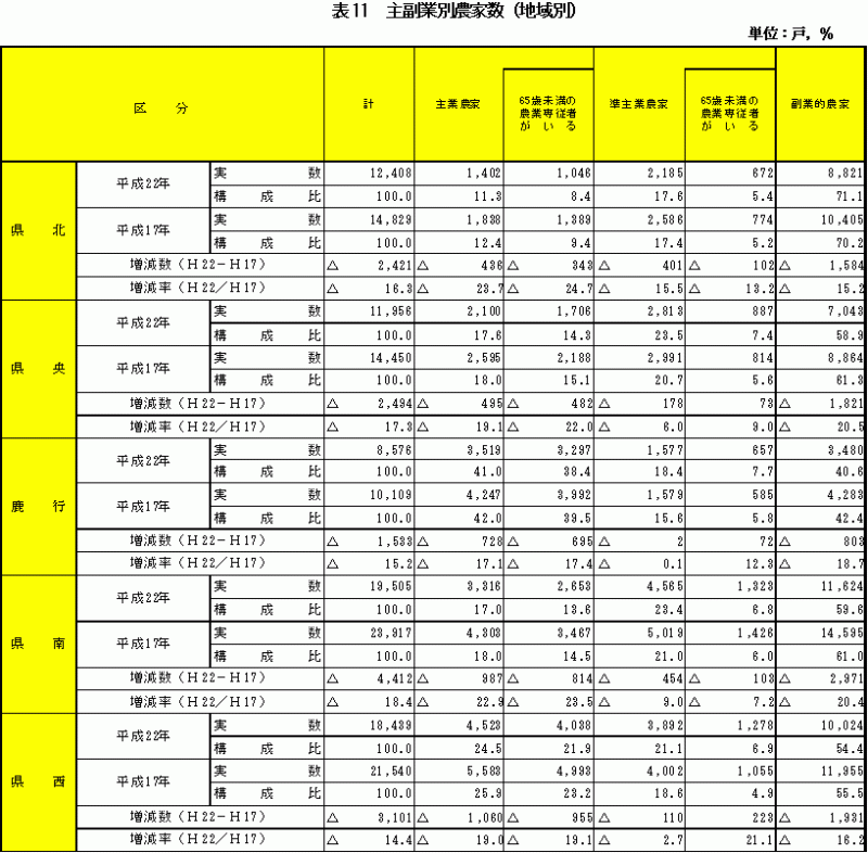 表11主副業別農家数（地域別）