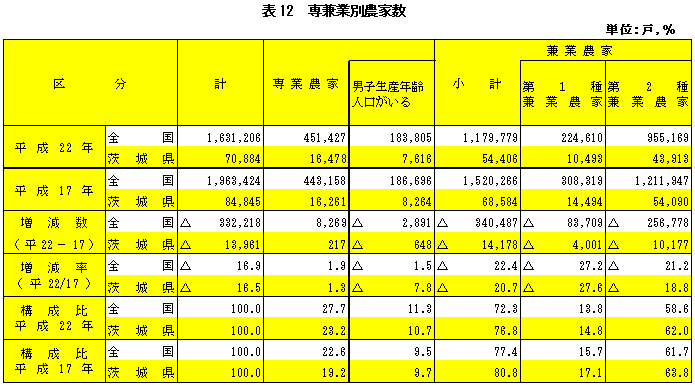 表12専兼業別農家数