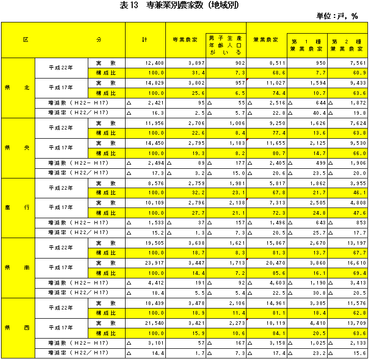 表13専兼業別農家数（地域別）