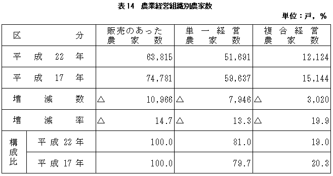 表14農業経営組織別農家数