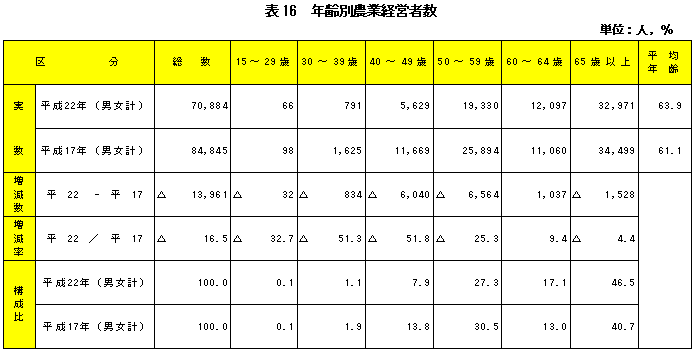 表16年齢別農業経営者数