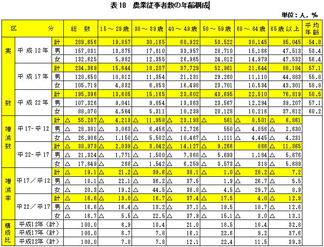 表18農業従事者数の年齢構成