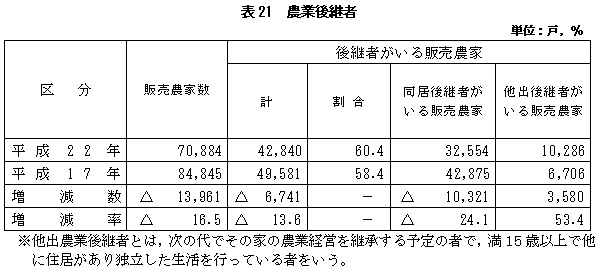 表21農業後継者