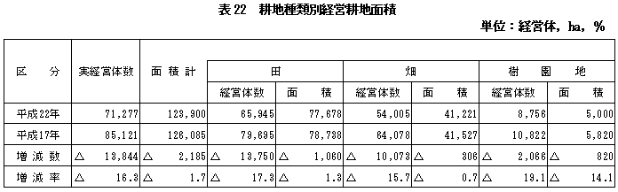 表22耕地種類別経営耕地面積