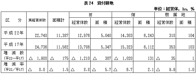 表24貸付耕地