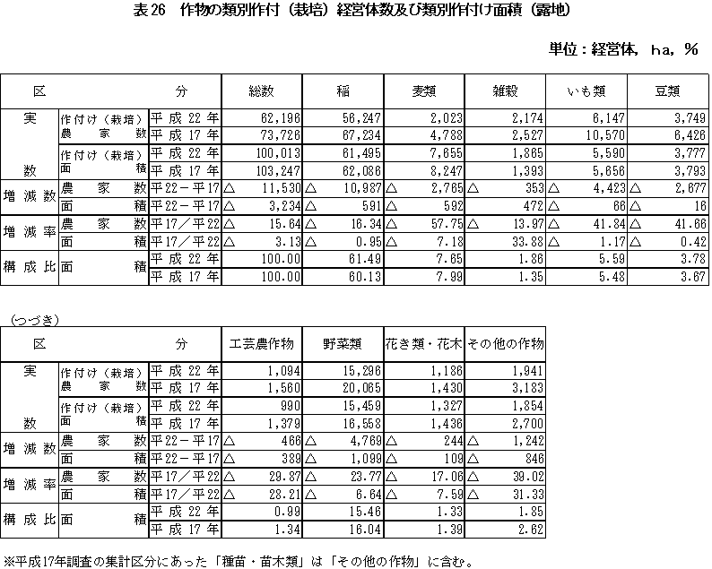 表26作物の類別作付（栽培）経営体数及び類別作付け面積（露地）