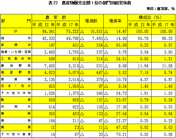 表27農産物販売金額1位の部門別経営体数