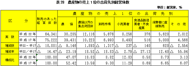 表28農産物の売上1位の出荷先別経営体数