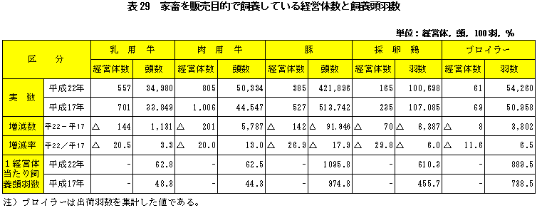 表29家畜を販売目的で飼養している経営体数と飼養頭羽数