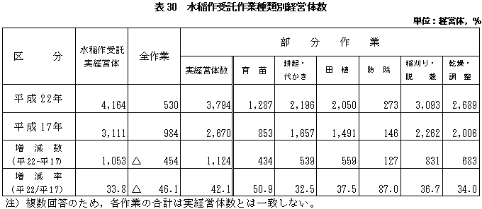 表30水稲作受託作業種類別経営体数